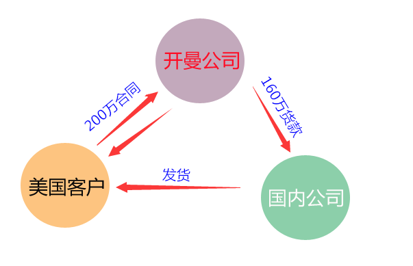 開(kāi)曼群島公司避稅